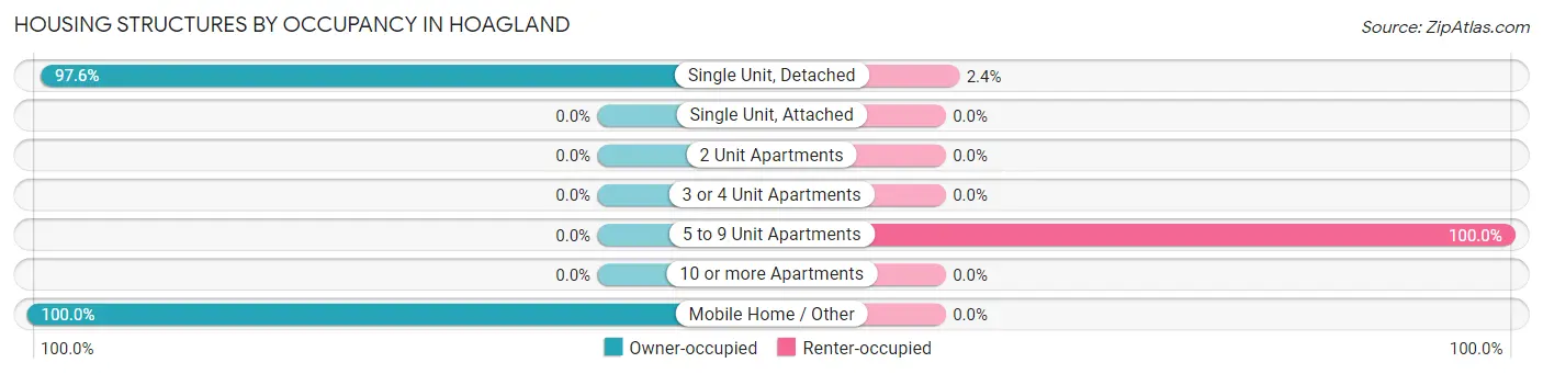 Housing Structures by Occupancy in Hoagland