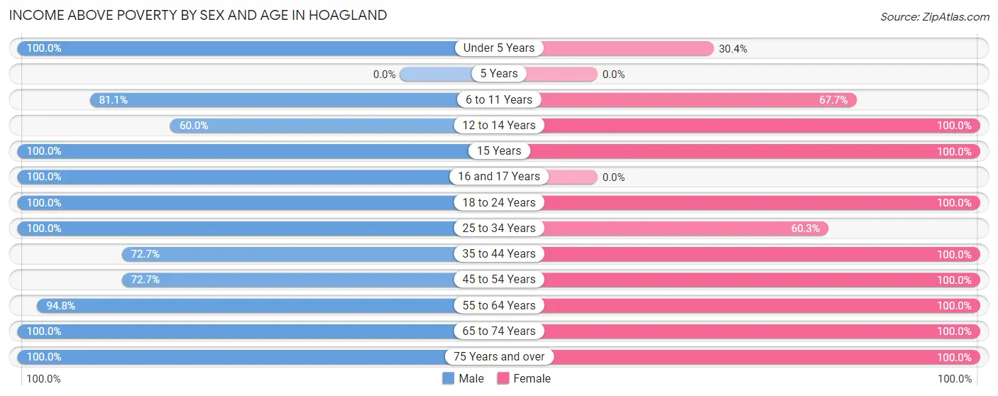 Income Above Poverty by Sex and Age in Hoagland