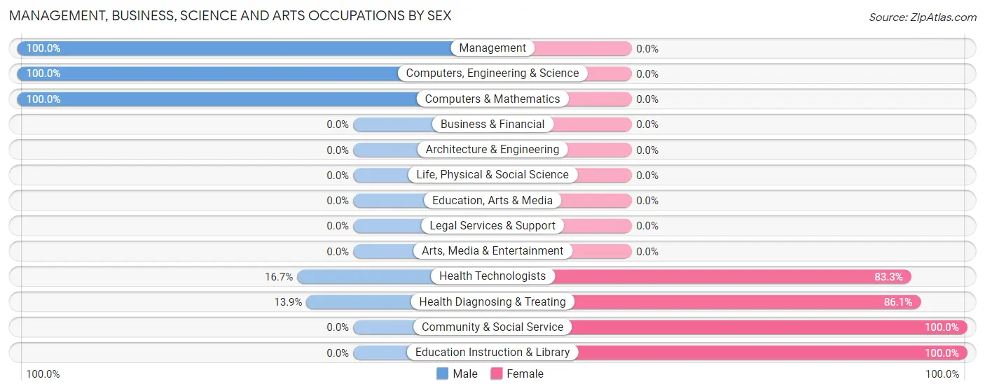 Management, Business, Science and Arts Occupations by Sex in Hoagland
