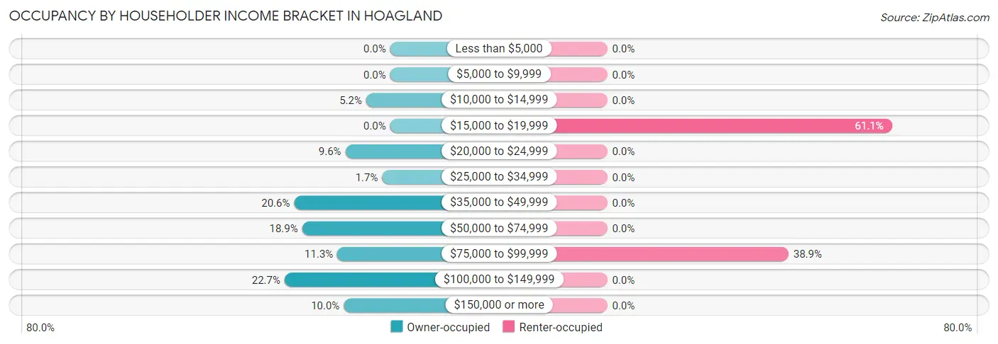 Occupancy by Householder Income Bracket in Hoagland