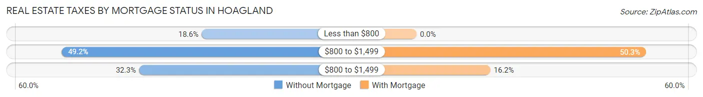 Real Estate Taxes by Mortgage Status in Hoagland