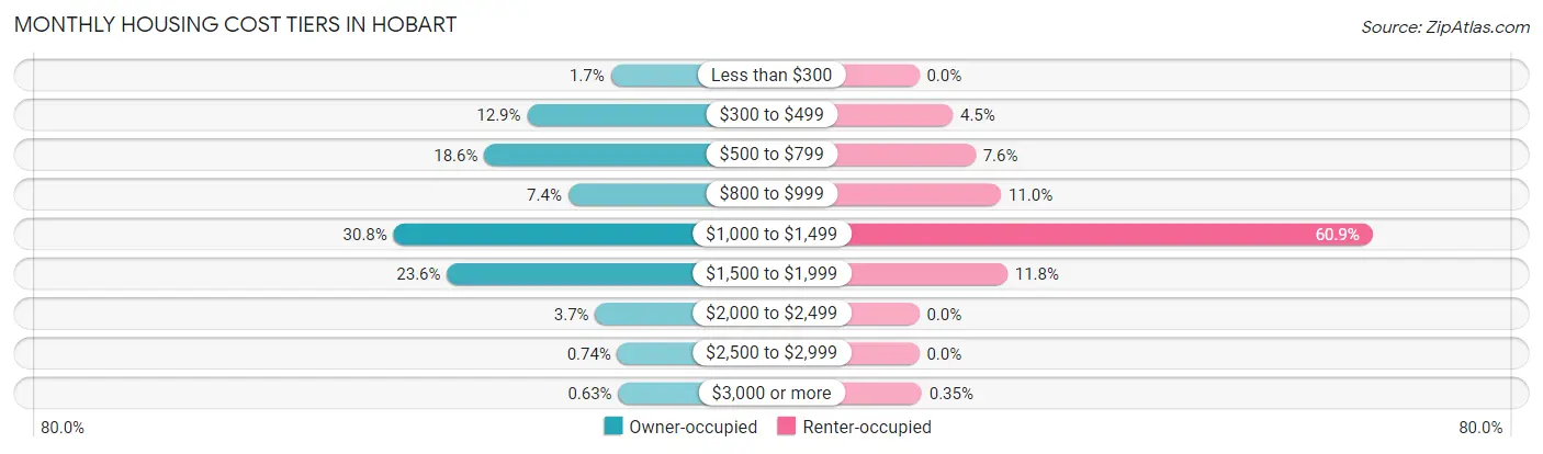 Monthly Housing Cost Tiers in Hobart