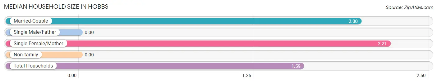 Median Household Size in Hobbs