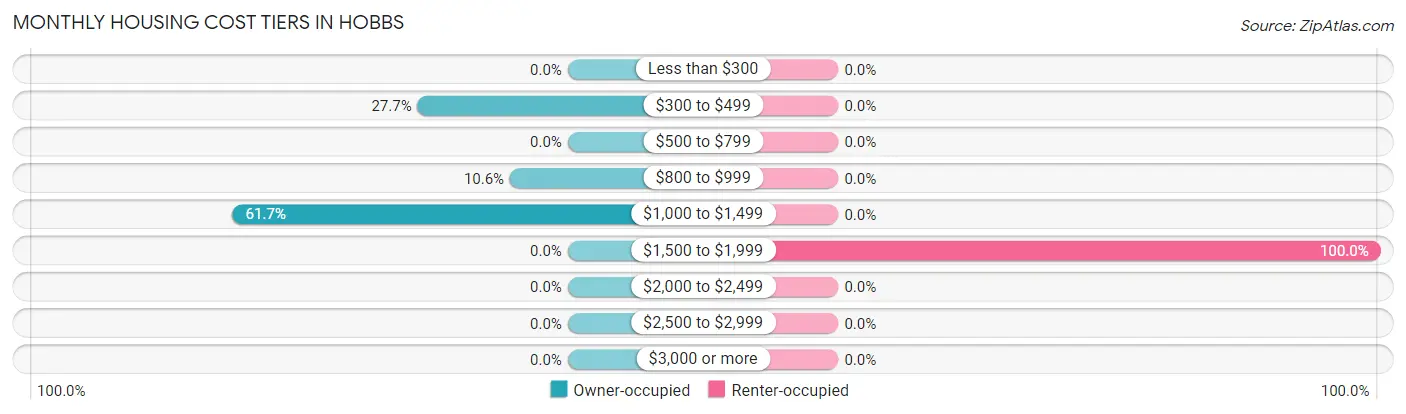 Monthly Housing Cost Tiers in Hobbs