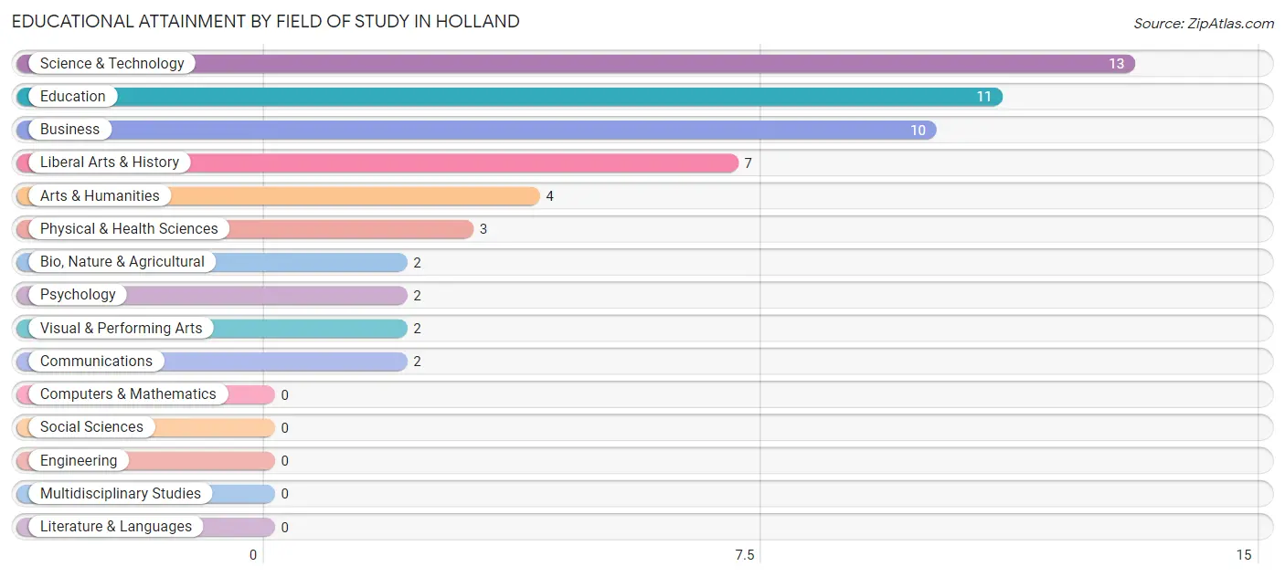 Educational Attainment by Field of Study in Holland