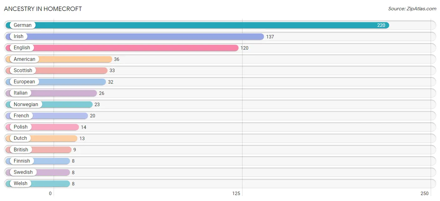 Ancestry in Homecroft