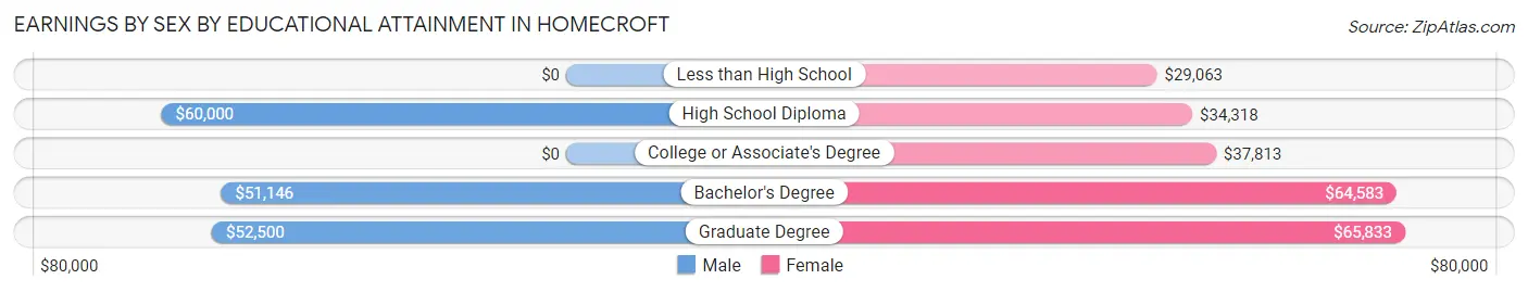 Earnings by Sex by Educational Attainment in Homecroft