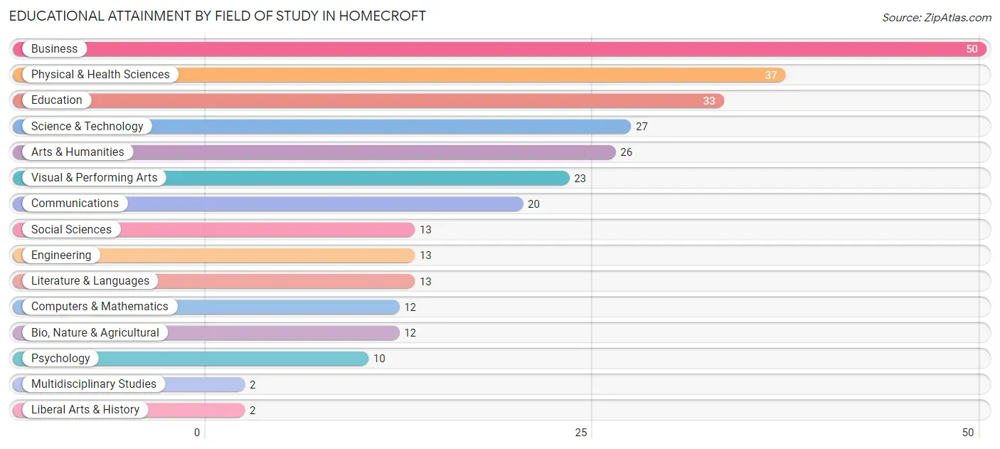 Educational Attainment by Field of Study in Homecroft