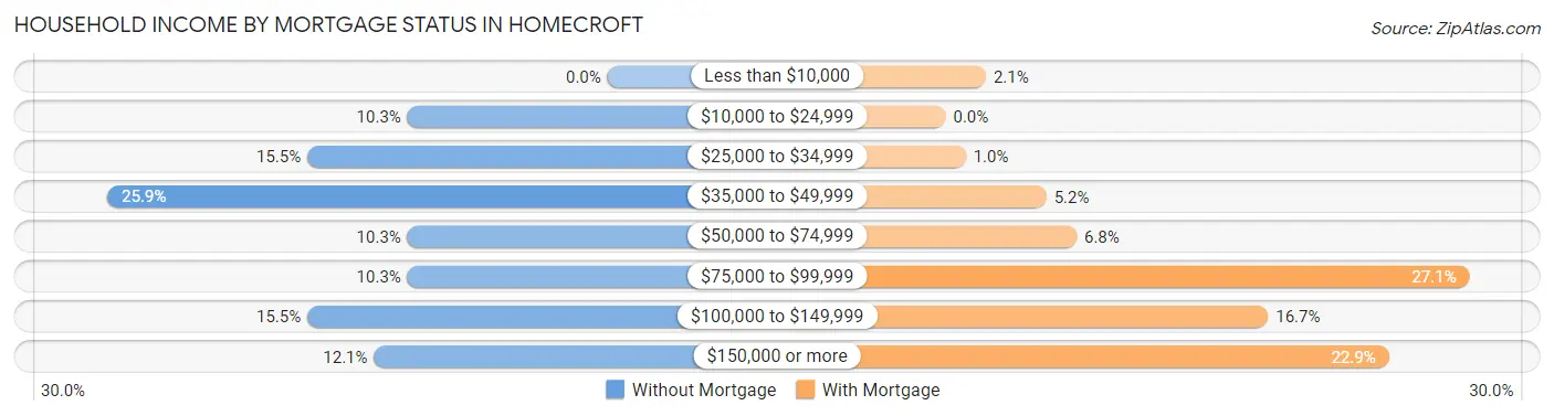 Household Income by Mortgage Status in Homecroft