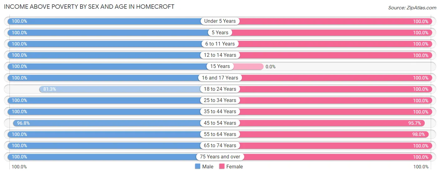 Income Above Poverty by Sex and Age in Homecroft