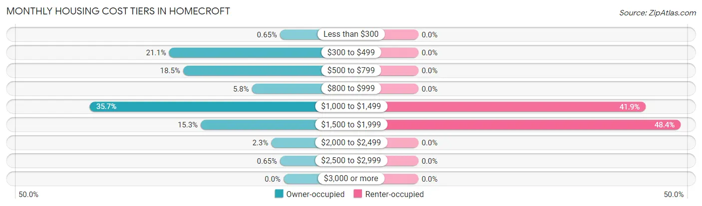Monthly Housing Cost Tiers in Homecroft