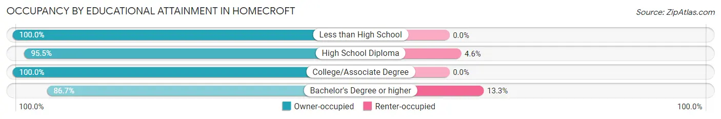 Occupancy by Educational Attainment in Homecroft