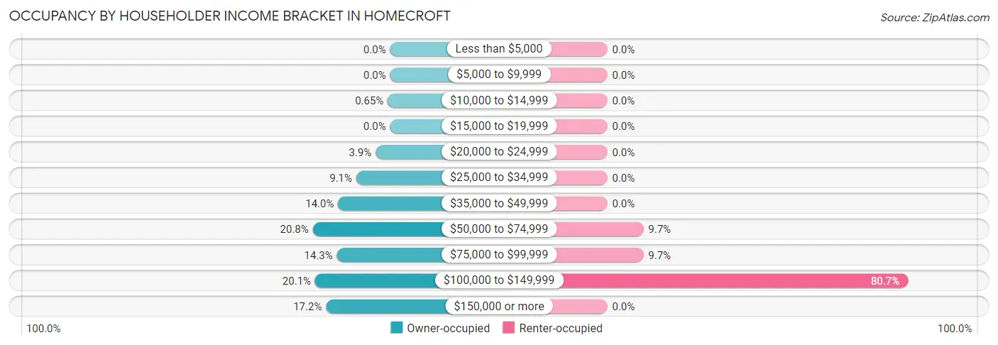 Occupancy by Householder Income Bracket in Homecroft
