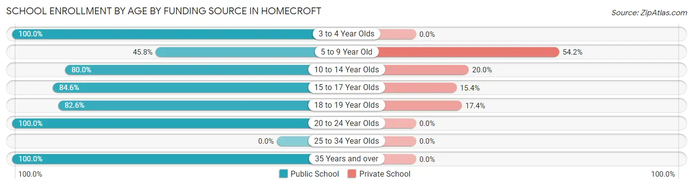 School Enrollment by Age by Funding Source in Homecroft
