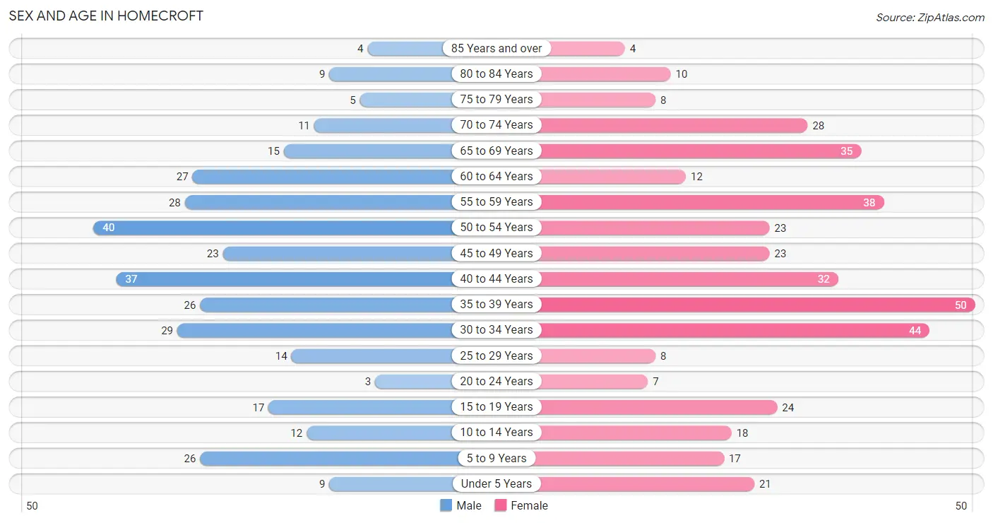 Sex and Age in Homecroft