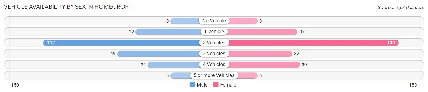 Vehicle Availability by Sex in Homecroft