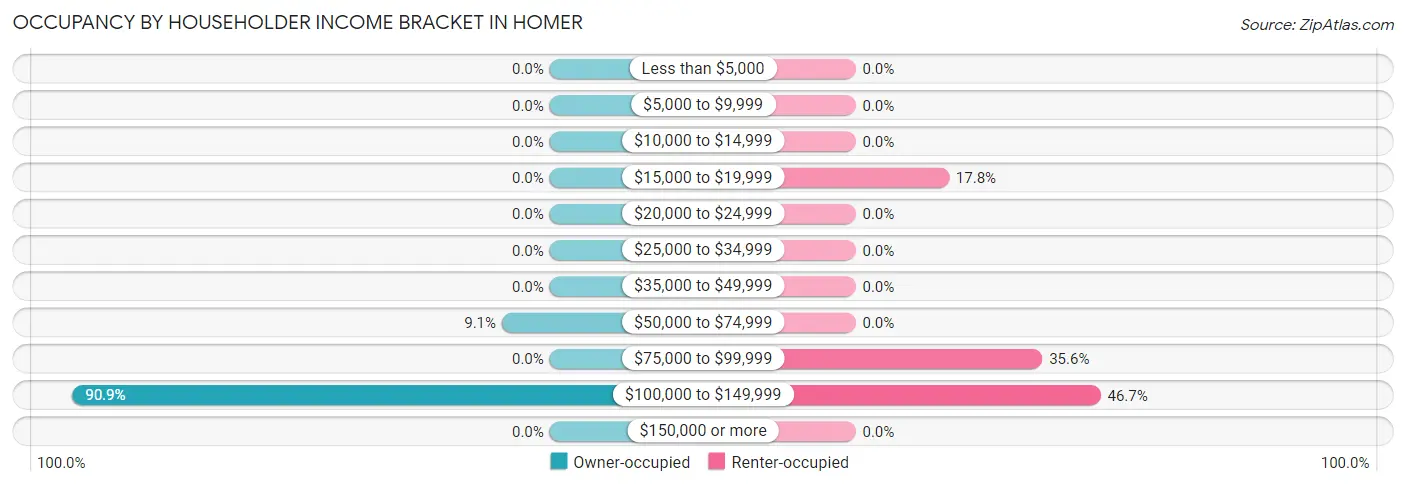 Occupancy by Householder Income Bracket in Homer