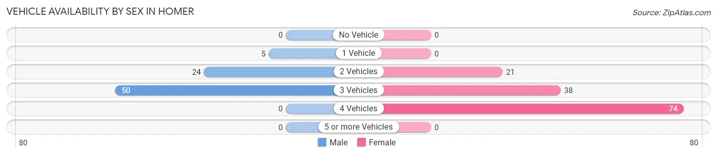 Vehicle Availability by Sex in Homer