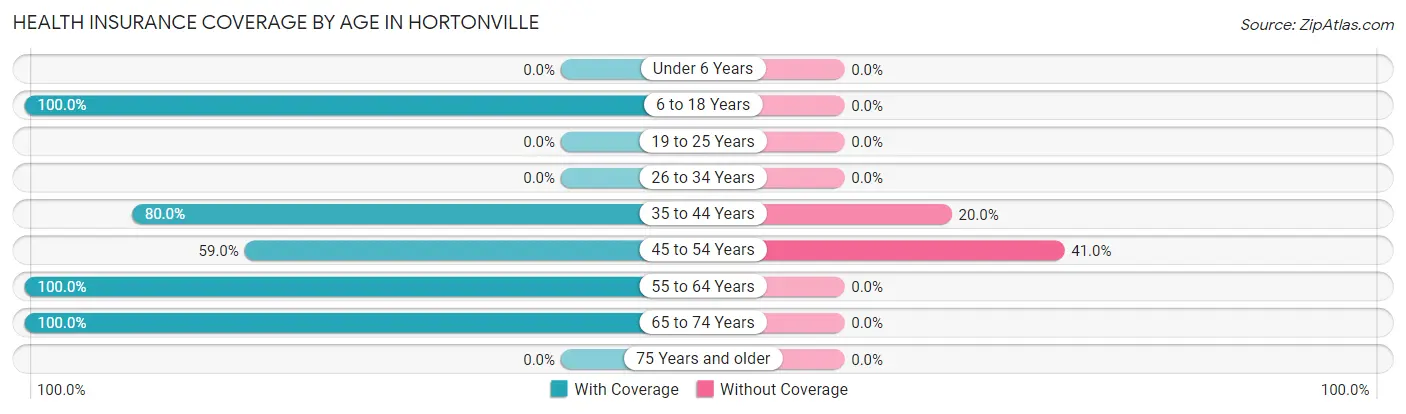 Health Insurance Coverage by Age in Hortonville