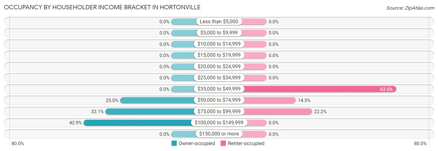 Occupancy by Householder Income Bracket in Hortonville