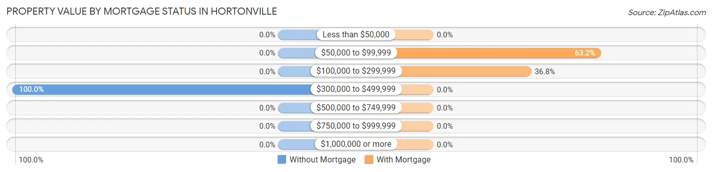 Property Value by Mortgage Status in Hortonville