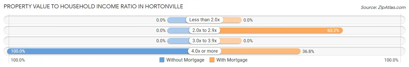 Property Value to Household Income Ratio in Hortonville