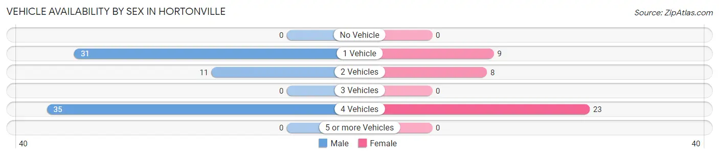 Vehicle Availability by Sex in Hortonville