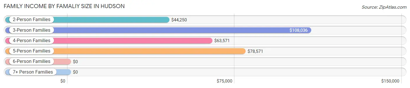 Family Income by Famaliy Size in Hudson