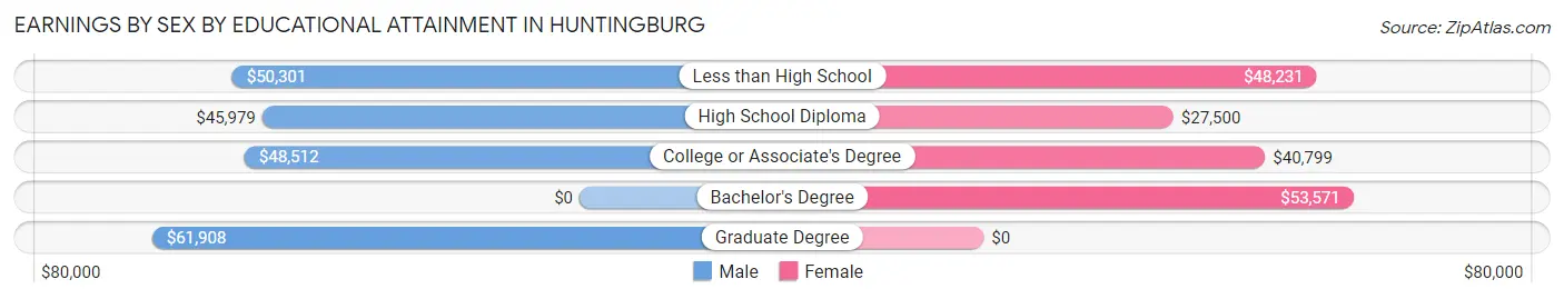 Earnings by Sex by Educational Attainment in Huntingburg