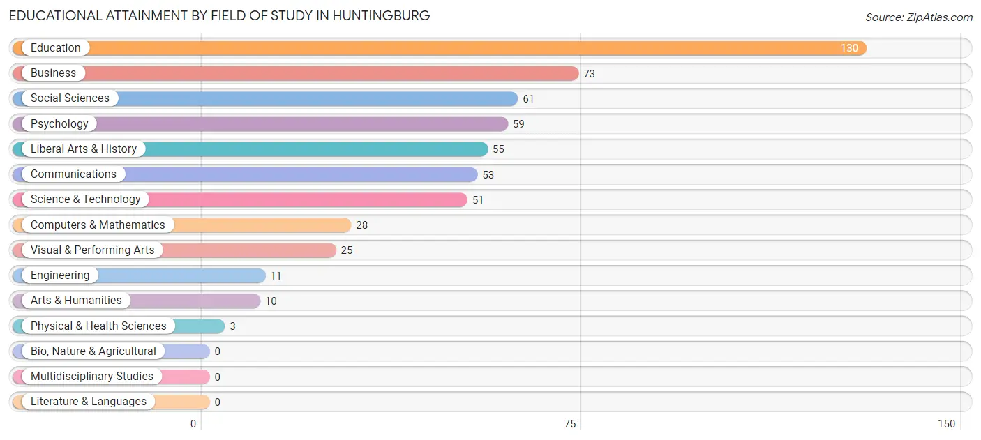 Educational Attainment by Field of Study in Huntingburg