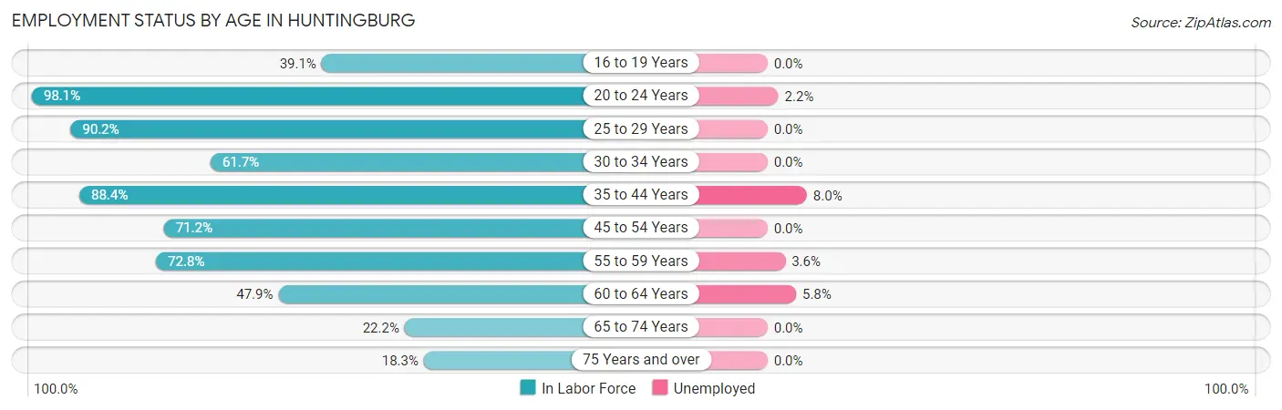 Employment Status by Age in Huntingburg