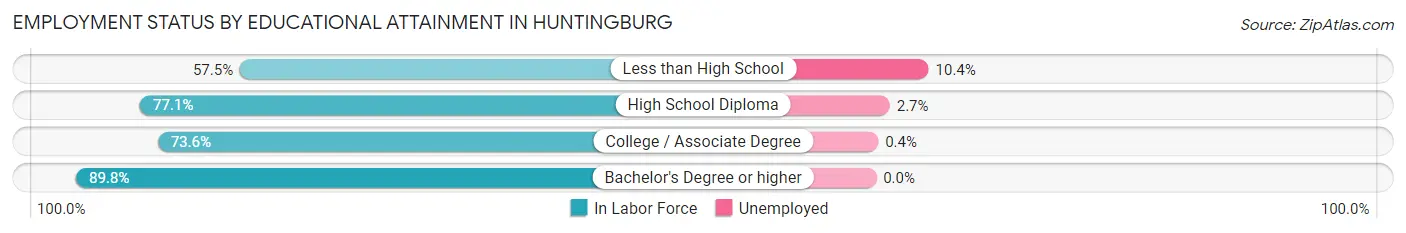 Employment Status by Educational Attainment in Huntingburg