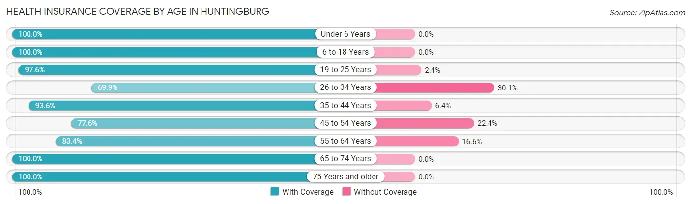 Health Insurance Coverage by Age in Huntingburg
