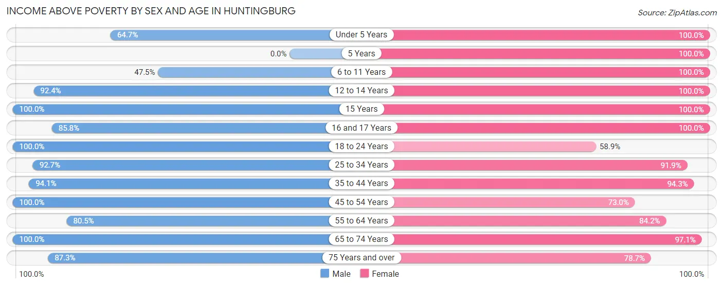 Income Above Poverty by Sex and Age in Huntingburg