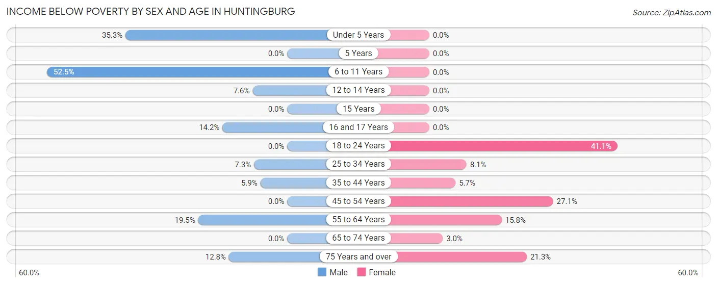 Income Below Poverty by Sex and Age in Huntingburg