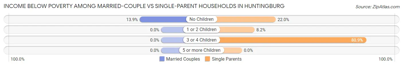 Income Below Poverty Among Married-Couple vs Single-Parent Households in Huntingburg