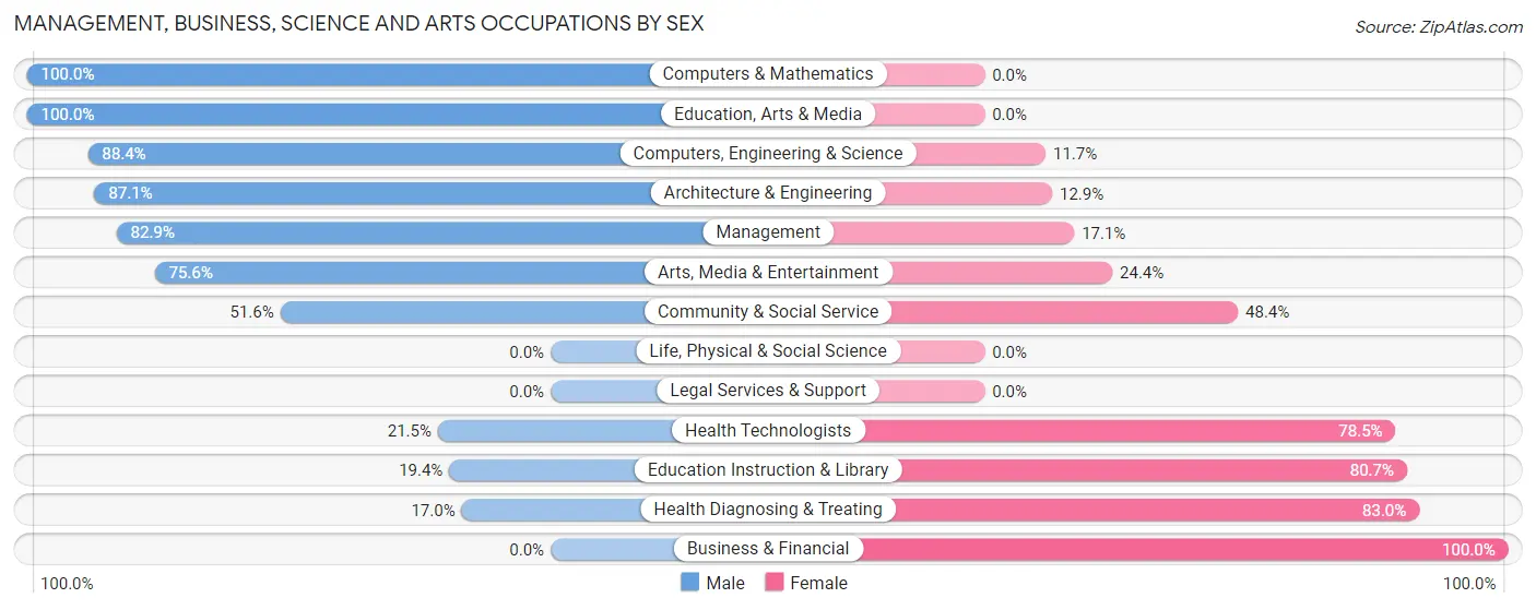 Management, Business, Science and Arts Occupations by Sex in Huntingburg