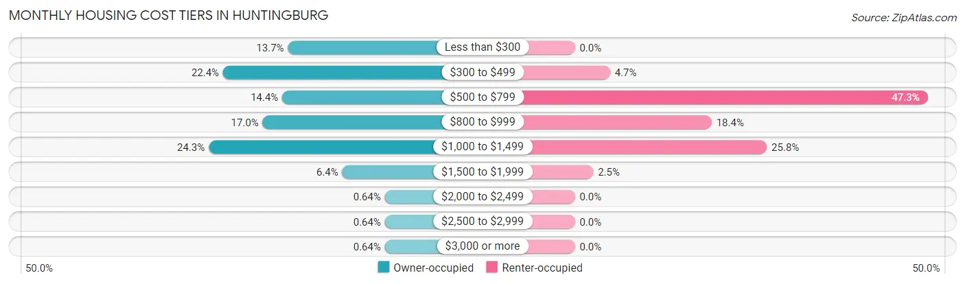 Monthly Housing Cost Tiers in Huntingburg