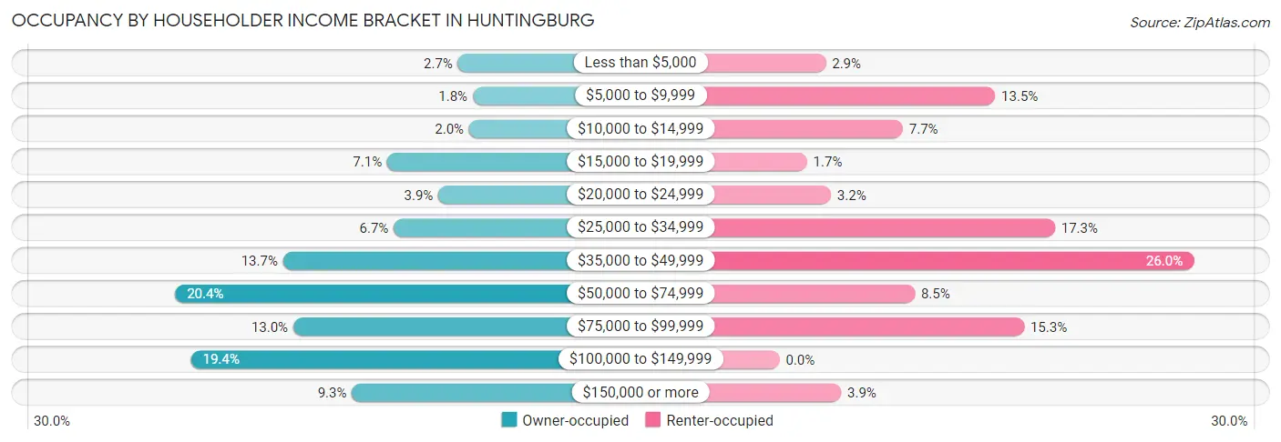 Occupancy by Householder Income Bracket in Huntingburg