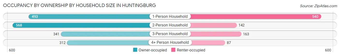 Occupancy by Ownership by Household Size in Huntingburg