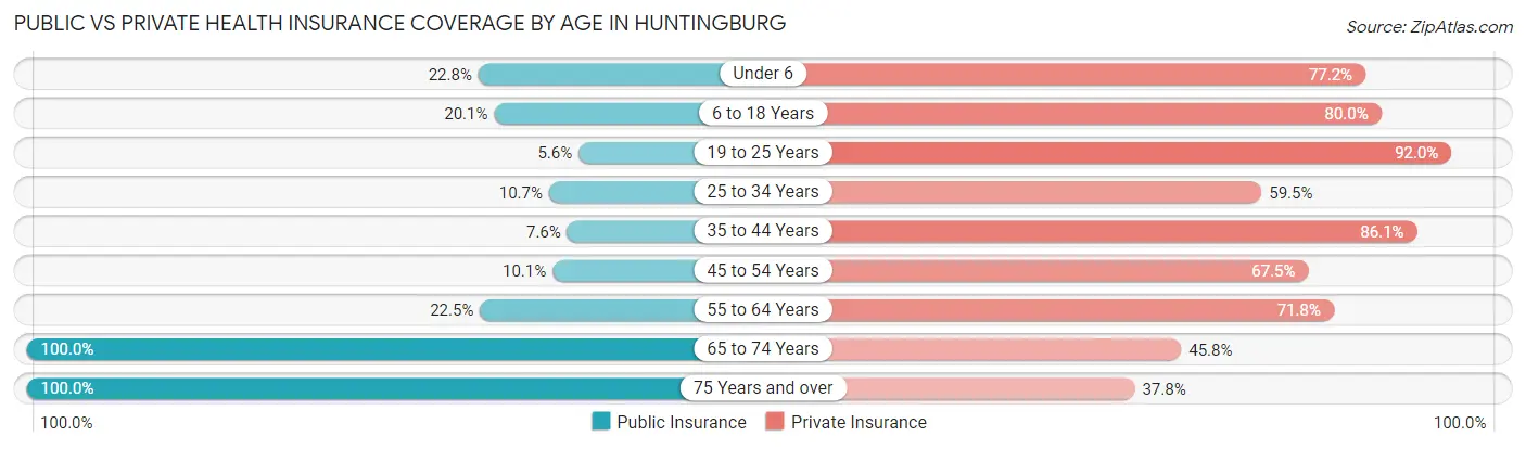 Public vs Private Health Insurance Coverage by Age in Huntingburg