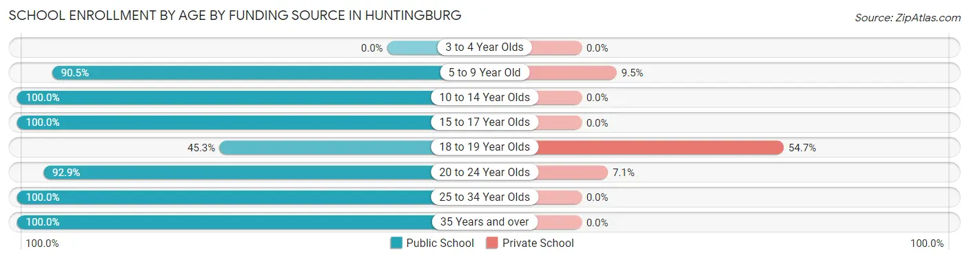 School Enrollment by Age by Funding Source in Huntingburg