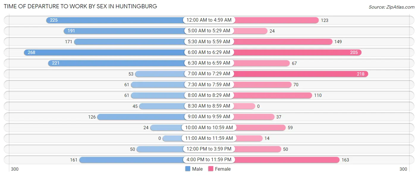Time of Departure to Work by Sex in Huntingburg