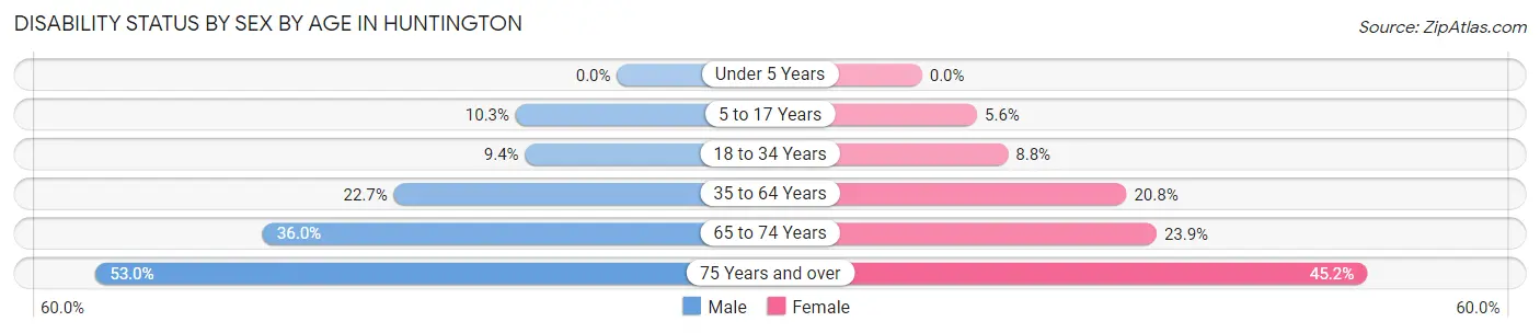 Disability Status by Sex by Age in Huntington