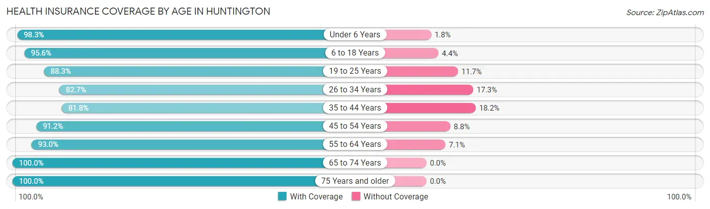 Health Insurance Coverage by Age in Huntington