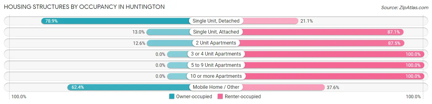 Housing Structures by Occupancy in Huntington