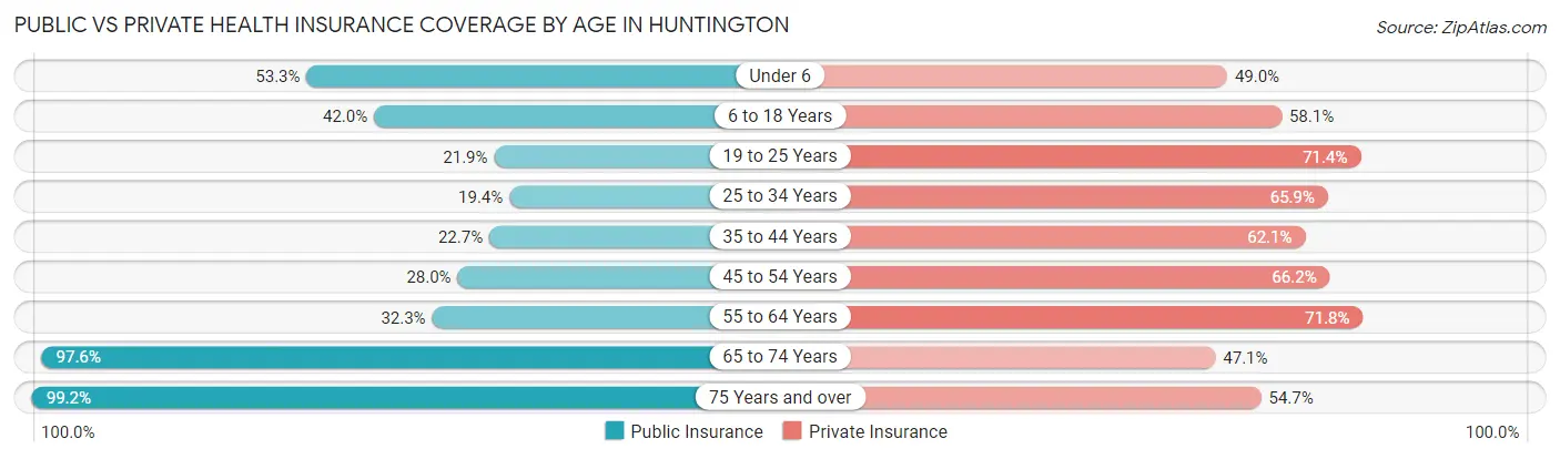 Public vs Private Health Insurance Coverage by Age in Huntington