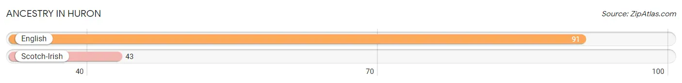 Ancestry in Huron