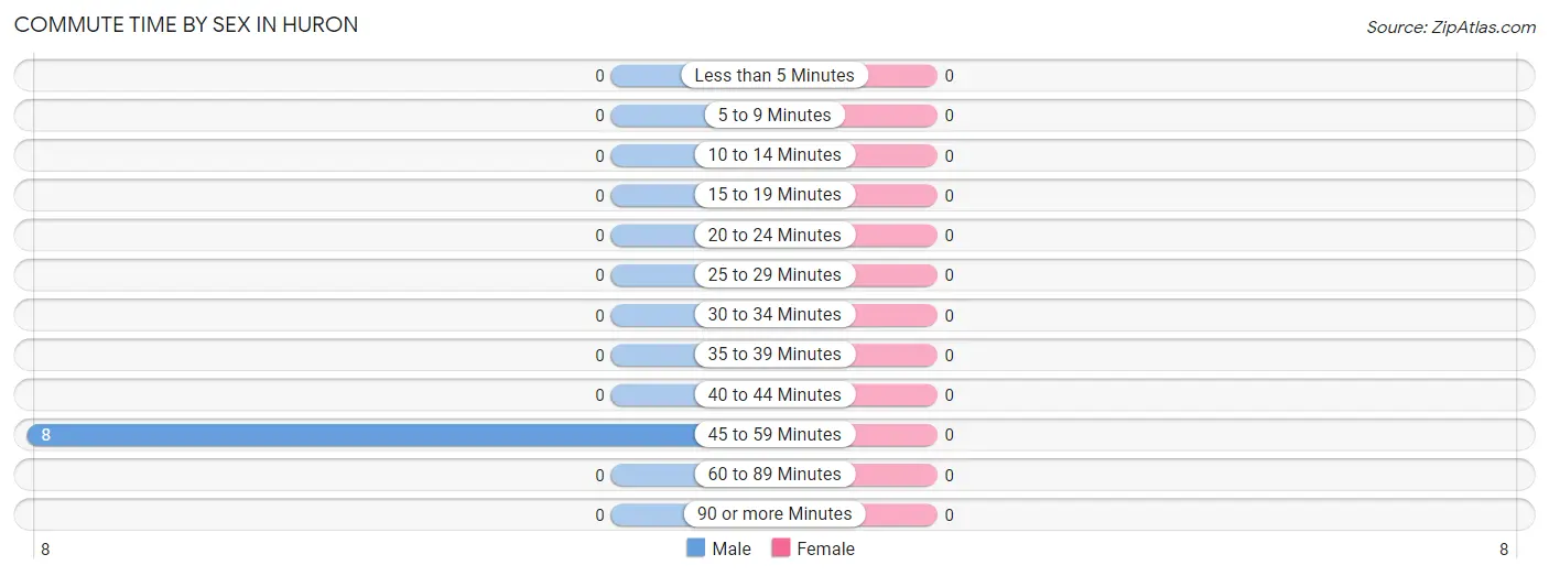 Commute Time by Sex in Huron