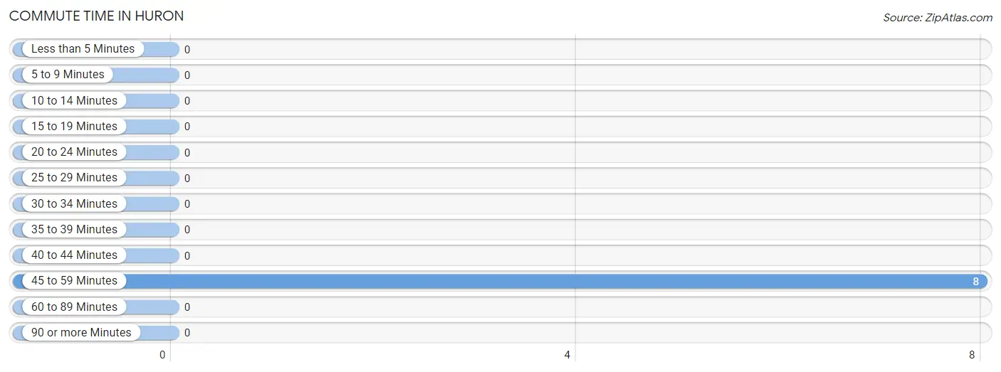 Commute Time in Huron